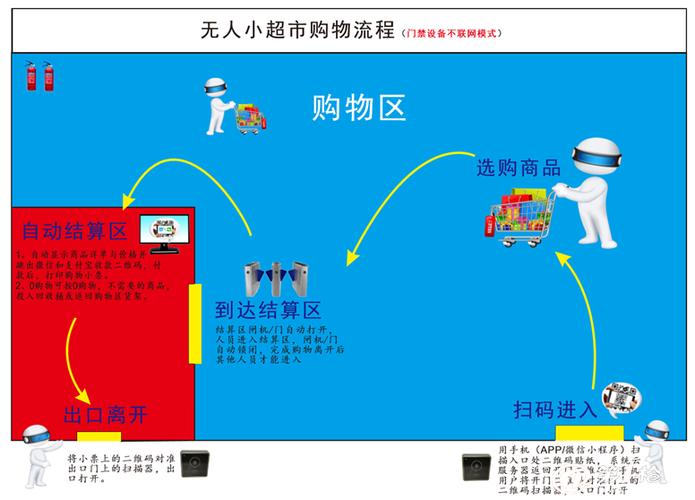 不連網(wǎng)模式的無人超市購物流程如下