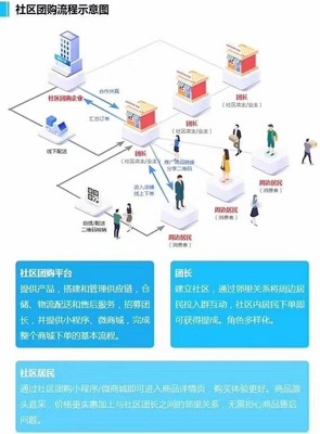 社區(qū)團(tuán)購(gòu)系統(tǒng)APP社區(qū)購(gòu)物系統(tǒng)開發(fā)