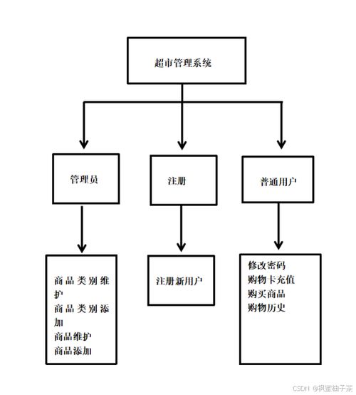 基于java swing mysql實(shí)現(xiàn)的超市管理與購(gòu)物系統(tǒng),使用了beautyeye inf.jar美化界面