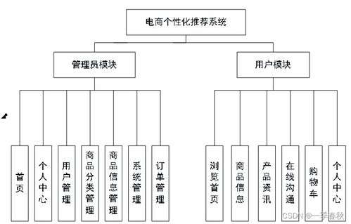 基于SpringBoot與Vue的電商個性化推薦系統(tǒng)設(shè)計與實現(xiàn)